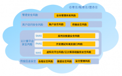 云计算中的安全风险都有哪些，云计算的网络安全问题