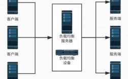 负载均衡的区别，高并发 负载均衡