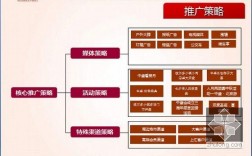 传播策略与营销策略谁的范围广，为什么网络营销传播广泛