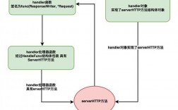 Golang中的HTTP/2服务器部署优化（golang 实现原理)