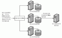 如何使用反向代理服务器防止DDoS攻击？（如何使用反向代理服务器防止DDoS攻击？)