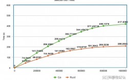 rust和golang性能对比，