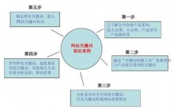 关键词一般布局在哪里（关键词布局的十个要点分别是）