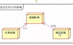 消息队列应用(消息队列应用解耦合)（消息队列 解耦）（解耦是什么意思通俗点)