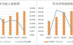 华为利润（华为利润2022净利润）