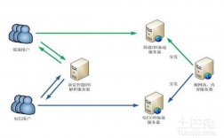 云存储是什么意思，cdn服务器出租是什么意思啊