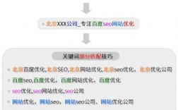 seo优化关键词方法，seo关键词的意思