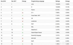 哪种编程语言未来的前景比较好，golang web性能