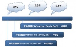 云计算主要有IaaS基础设施、SaaS软件、平台3种服务，各自的功能和服务对象是什么，云服务器分为哪些类型的