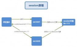 php中cookie与session有什么区别（cookie和session关系)