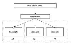 nacos做集群的意义，linux高可用集群架构