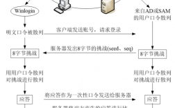 网络安全基础知识：身份验证与授权的差异！（身份验证和授权）