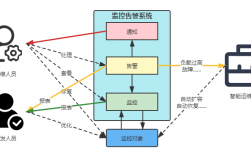 安监控必须的有电脑吗_必须配置的监控告警