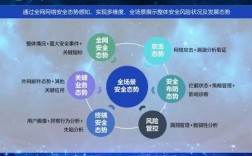 网络安全管理：大数据分析助力安全智能化（高水平安全述评有哪几方面)