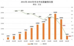 华为销量（华为销量2023）