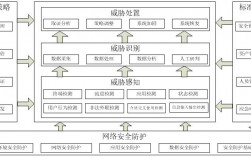 闭环安全防护体系有哪些，构建网络安全架构