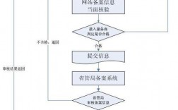 域名怎么在工信部备案（域名icp备案流程)