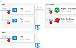 深入理解Kubernetes容器编排技术（docker-compose配置文件和kubernetes配置文件的区别)