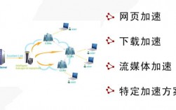 使用cdn网络加速技术有哪些好处（使用cdn网络加速技术有哪些好处）