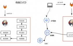 在云端应用中实现自动化部署和CI/CD流程（如何把重要视频、照片传到云端)