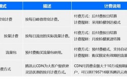 按流量收费cdn_CDN在哪些环节收费，如何收费？