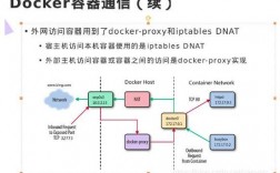 Docker容器网络通信，你需要掌握的技巧（docker-compose服务之间怎么访问)