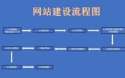 建设网站去哪里找（建设网站教程）