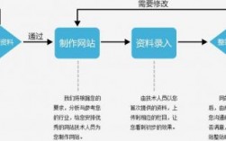 网站制作在哪里可以（网站制作详细流程）