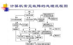 服务器常见故障处理（服务器常见故障处理方法）