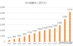 华为08（华为08年销售额）