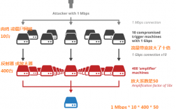 aspnet 反射数据库_UDP反射放大攻击安全排查