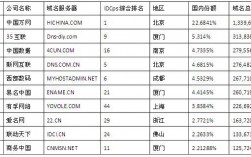 中国顶级域名商（国内顶级域名有）