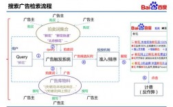 企业如何有效投放广告，百度广告投放流程是怎么样的?