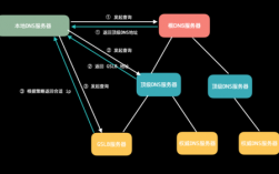 域名解析负载均衡（域名解析体系）