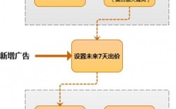 竞价工具如何提高广告投放效果,竞价工具的作用和优势是什么（竞价广告投放流程）