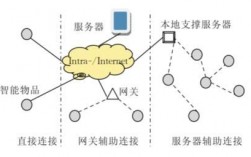 网站服务器物联网（网站服务器物联网怎么连接）