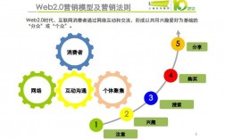 为什么网络营销（为什么网络营销不等于网上销售）