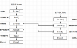 Go语言中的网络编程深度解析TCP和UDP（socket，tcp，http三者之间的区别和原理是什么)