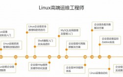 如何在Linux服务器上实现高可用性架构？（如何成为一名Linux系统运维架构师)