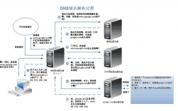 dns主机和别名的区别，dns主机别名怎么用的