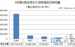 全球域名峰会（全球域名数量）