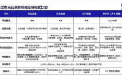 为什么有一些不到一钻的淘宝店铺可以直播，商家为什么要做淘宝直播带货