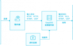 做直播一般用哪一家运营商的宽带，搭建直播平台为啥首选美国服务器呢