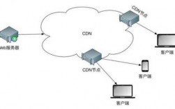 cdn服务器介绍（cdn服务器的作用）