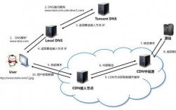 怎么自建cdn（怎么自建CDN）