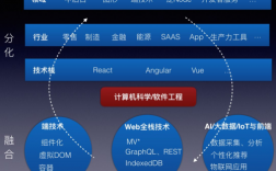 计算机前端都有那些专业，云技术在前端中的应用有哪些