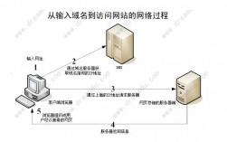 域名解析两种解析方式（域名解析过程有两个方法）