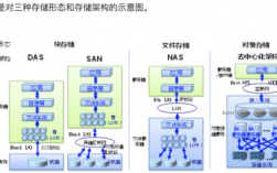 对象存储、文件存储和块存储有什么区别，云存储和对象存储的区别