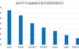 全国服务器销量（服务器销量排行）