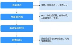 建立服务器备案（服务器备案流程）